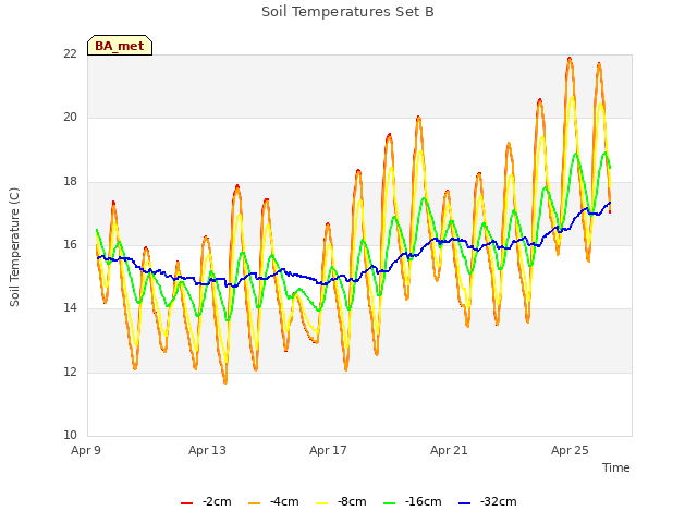 Explore the graph:Soil Temperatures Set B in a new window