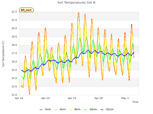 Explore the graph:Soil Temperatures Set B in a new window