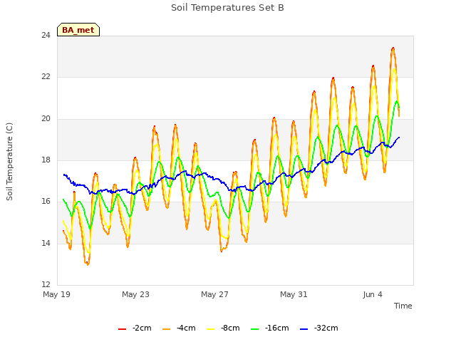 Explore the graph:Soil Temperatures Set B in a new window