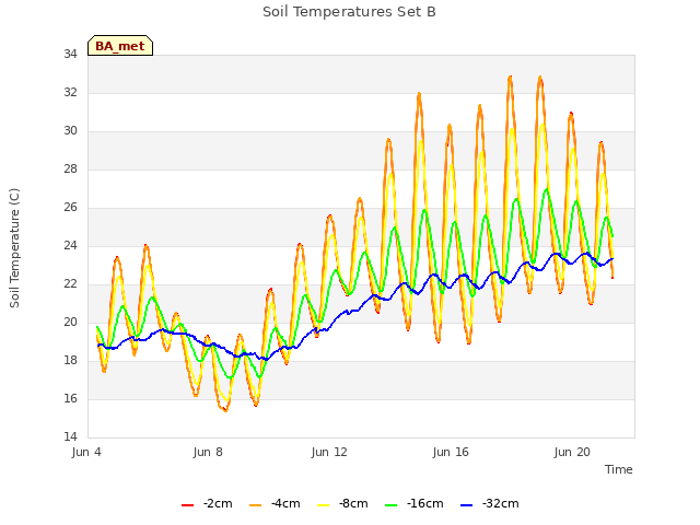 Explore the graph:Soil Temperatures Set B in a new window