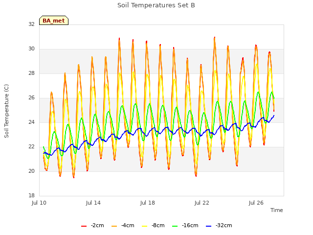 Explore the graph:Soil Temperatures Set B in a new window