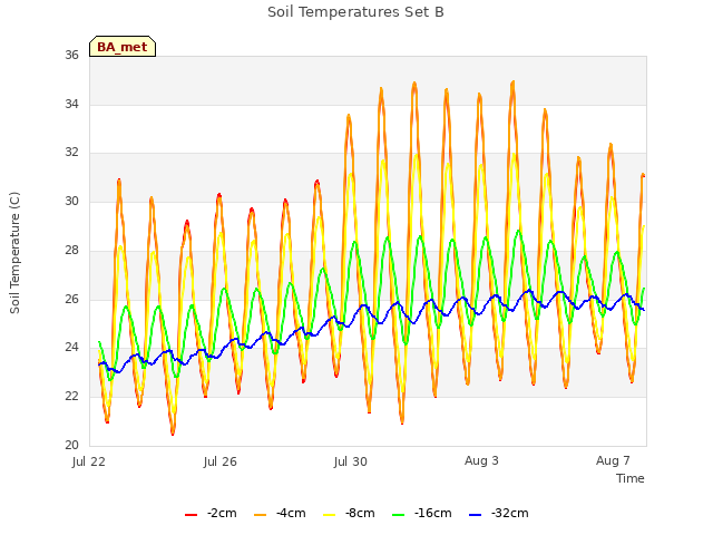 Explore the graph:Soil Temperatures Set B in a new window