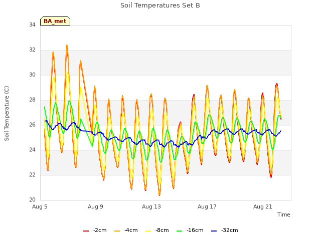 Explore the graph:Soil Temperatures Set B in a new window