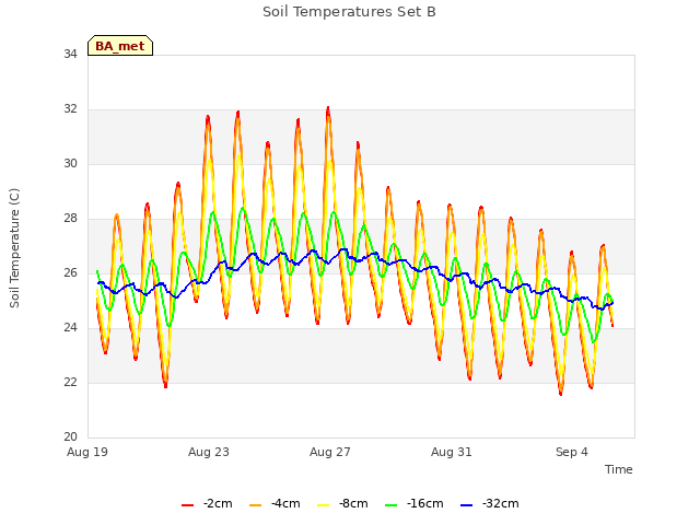 Explore the graph:Soil Temperatures Set B in a new window