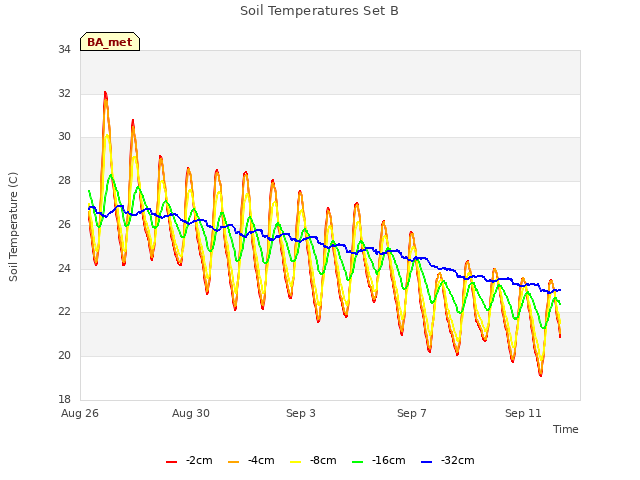 Explore the graph:Soil Temperatures Set B in a new window