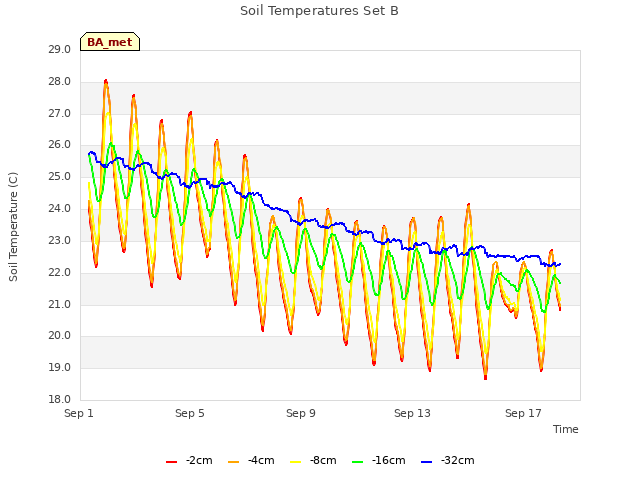 Explore the graph:Soil Temperatures Set B in a new window