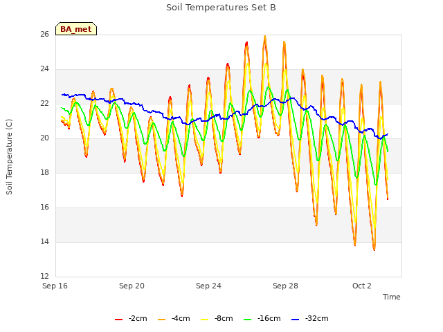 Explore the graph:Soil Temperatures Set B in a new window