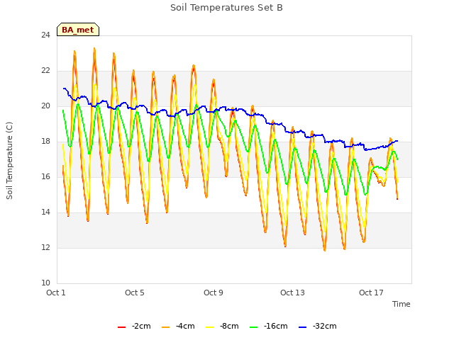 Explore the graph:Soil Temperatures Set B in a new window