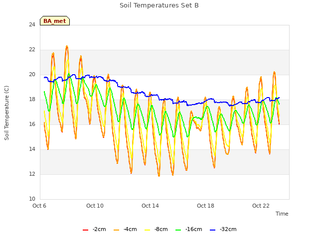 Explore the graph:Soil Temperatures Set B in a new window