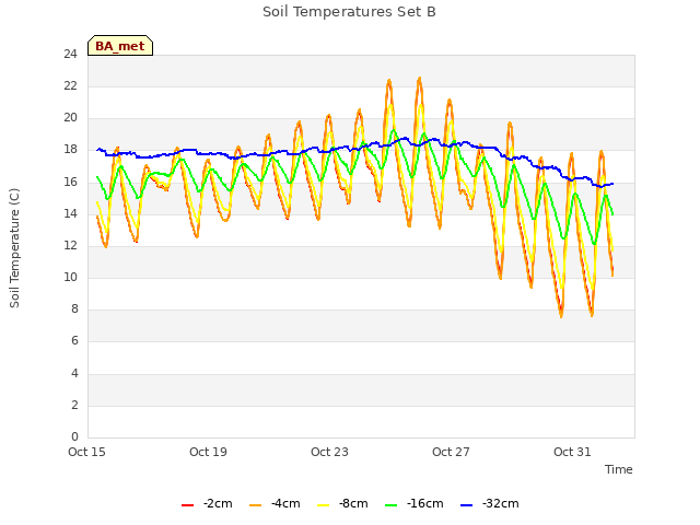 Explore the graph:Soil Temperatures Set B in a new window