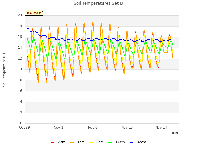 Explore the graph:Soil Temperatures Set B in a new window