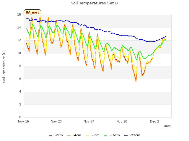 Explore the graph:Soil Temperatures Set B in a new window