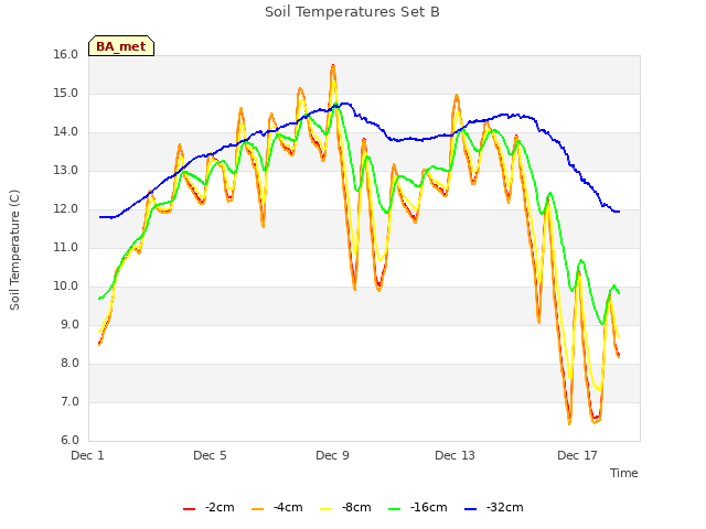 Explore the graph:Soil Temperatures Set B in a new window