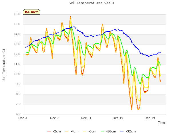 Explore the graph:Soil Temperatures Set B in a new window