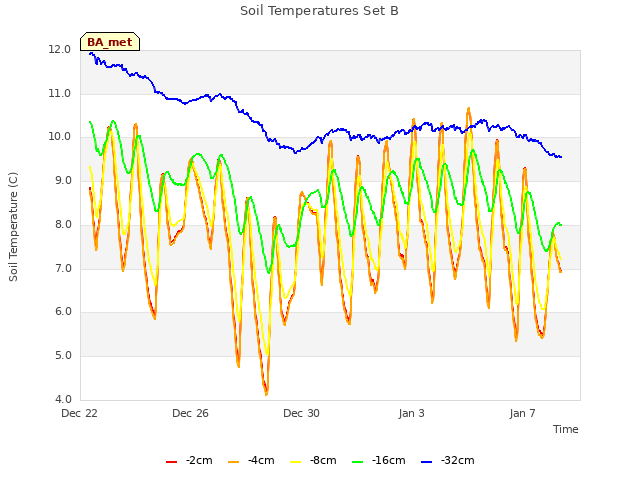 Explore the graph:Soil Temperatures Set B in a new window