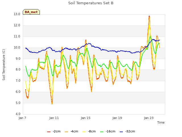 Explore the graph:Soil Temperatures Set B in a new window