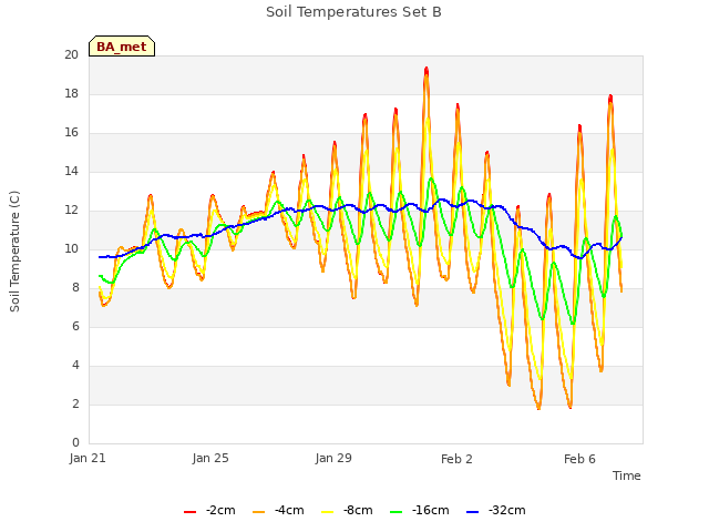 Explore the graph:Soil Temperatures Set B in a new window