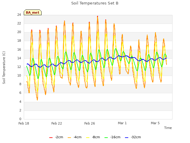 Explore the graph:Soil Temperatures Set B in a new window