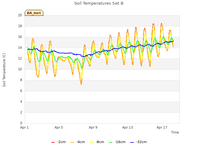 Explore the graph:Soil Temperatures Set B in a new window