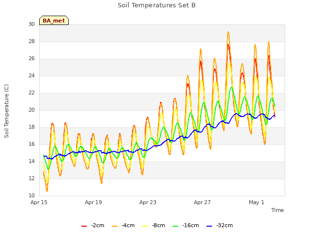 Explore the graph:Soil Temperatures Set B in a new window