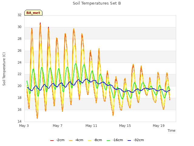 Explore the graph:Soil Temperatures Set B in a new window