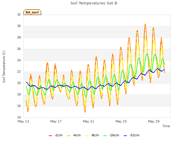 Explore the graph:Soil Temperatures Set B in a new window