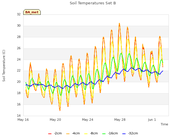Explore the graph:Soil Temperatures Set B in a new window