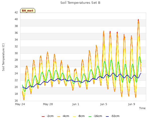 Explore the graph:Soil Temperatures Set B in a new window