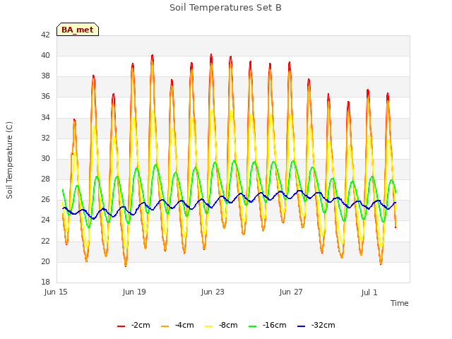 Explore the graph:Soil Temperatures Set B in a new window