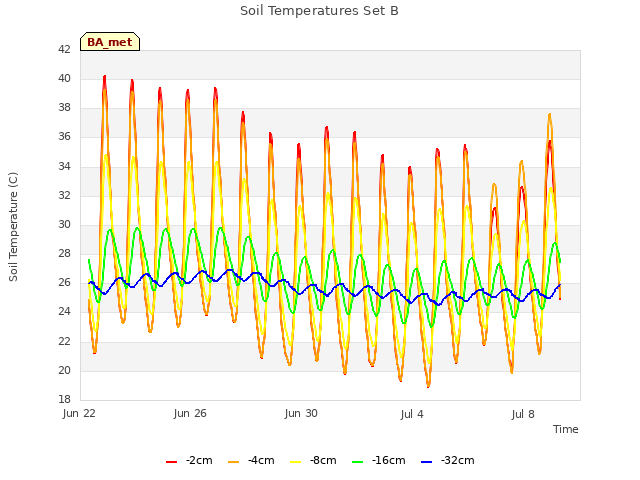 Explore the graph:Soil Temperatures Set B in a new window