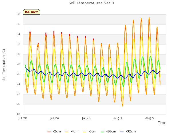 Explore the graph:Soil Temperatures Set B in a new window