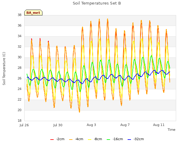 Explore the graph:Soil Temperatures Set B in a new window