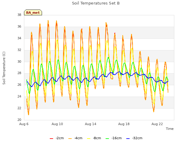 Explore the graph:Soil Temperatures Set B in a new window