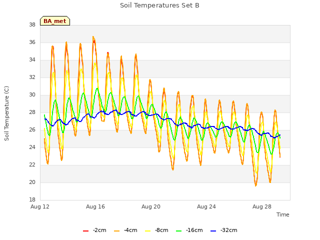 Explore the graph:Soil Temperatures Set B in a new window