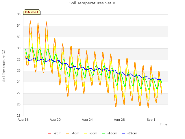 Explore the graph:Soil Temperatures Set B in a new window