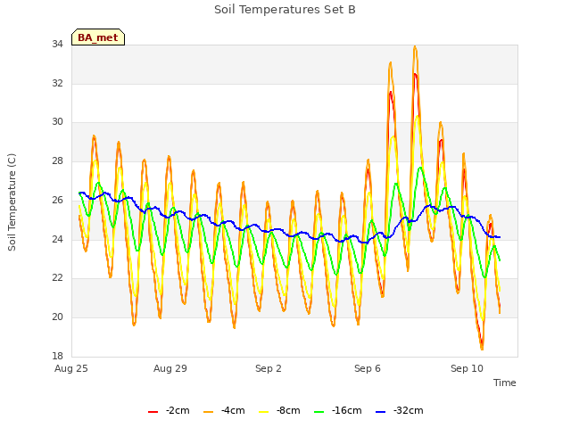 Explore the graph:Soil Temperatures Set B in a new window