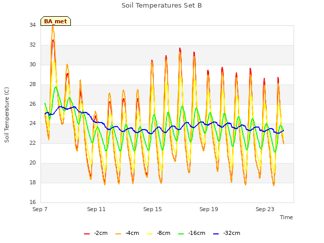 Explore the graph:Soil Temperatures Set B in a new window