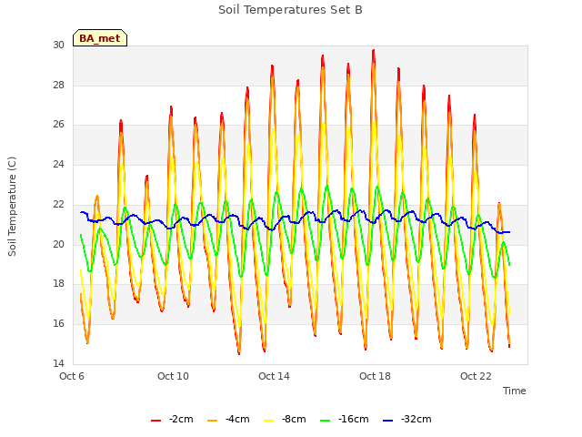 Explore the graph:Soil Temperatures Set B in a new window