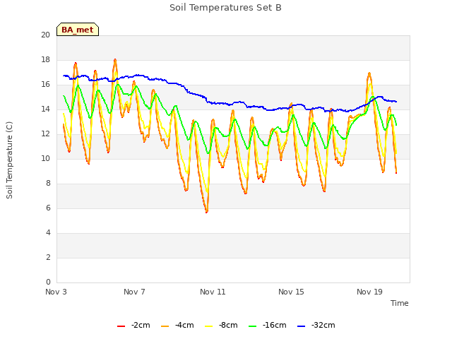 Explore the graph:Soil Temperatures Set B in a new window