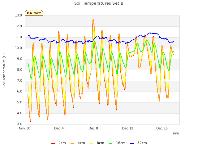 Explore the graph:Soil Temperatures Set B in a new window