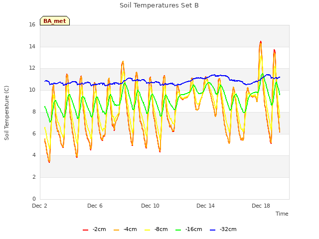 Explore the graph:Soil Temperatures Set B in a new window