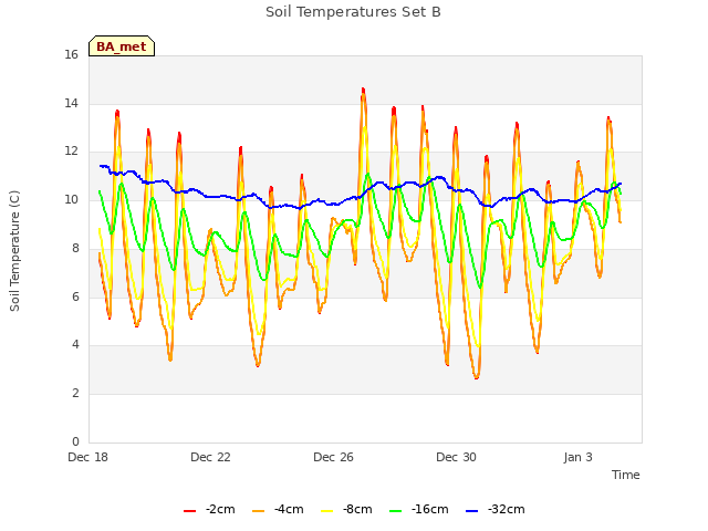 Explore the graph:Soil Temperatures Set B in a new window