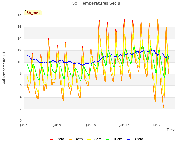 Explore the graph:Soil Temperatures Set B in a new window