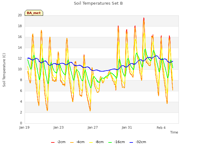 Explore the graph:Soil Temperatures Set B in a new window