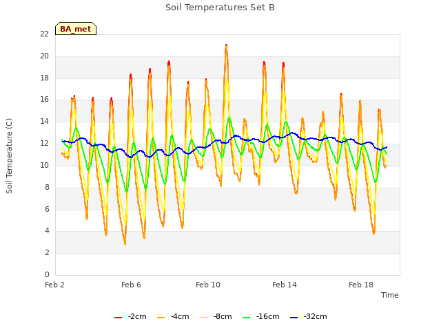 Explore the graph:Soil Temperatures Set B in a new window