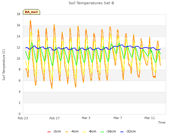 Explore the graph:Soil Temperatures Set B in a new window