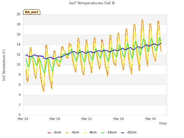 Explore the graph:Soil Temperatures Set B in a new window