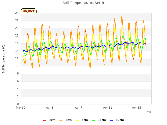 Explore the graph:Soil Temperatures Set B in a new window