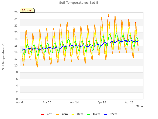 Explore the graph:Soil Temperatures Set B in a new window