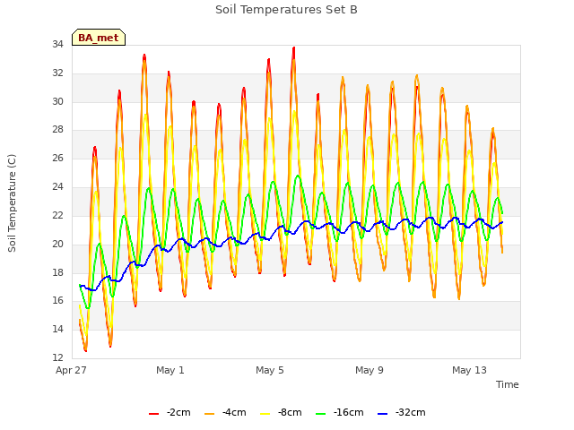 Explore the graph:Soil Temperatures Set B in a new window